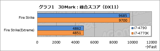 画像ギャラリー No.025のサムネイル画像 / 「Haswell Refresh」の「Core i7-4790」を動かしてみた。体感速度はHaswellと変わらず,消費電力はやや増加