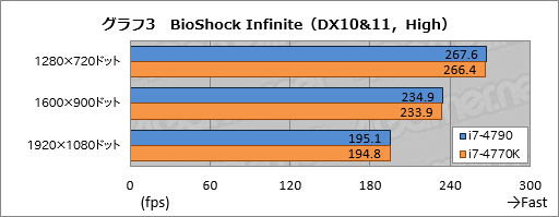画像ギャラリー No.027のサムネイル画像 / 「Haswell Refresh」の「Core i7-4790」を動かしてみた。体感速度はHaswellと変わらず,消費電力はやや増加
