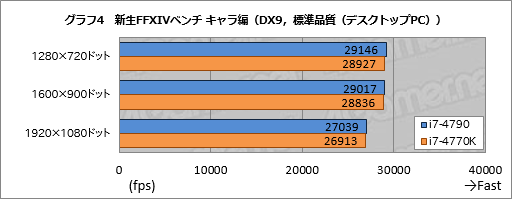 画像ギャラリー No.028のサムネイル画像 / 「Haswell Refresh」の「Core i7-4790」を動かしてみた。体感速度はHaswellと変わらず,消費電力はやや増加