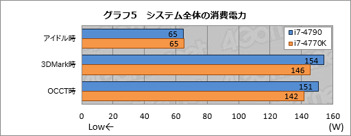 画像ギャラリー No.029のサムネイル画像 / 「Haswell Refresh」の「Core i7-4790」を動かしてみた。体感速度はHaswellと変わらず,消費電力はやや増加