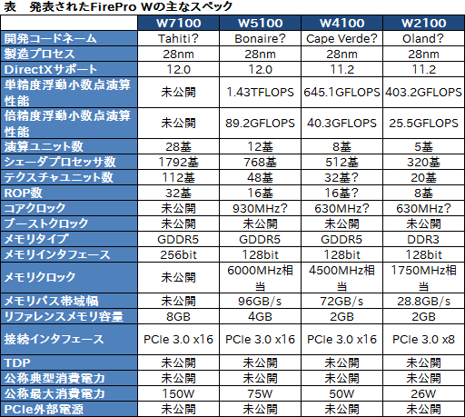 画像ギャラリー No.006のサムネイル画像 / AMD,「FirePro W7100」などワークステーション向けGPU計4製品を発表。ミドル〜ローエンド製品を置き換え