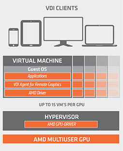 画像ギャラリー No.002のサムネイル画像 / AMD,FirePro SによるハードウェアベースのGPU仮想化技術「AMD Multiuser GPU」を開発者向けイベントで披露