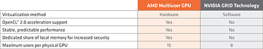 画像ギャラリー No.003のサムネイル画像 / AMD,FirePro SによるハードウェアベースのGPU仮想化技術「AMD Multiuser GPU」を開発者向けイベントで披露