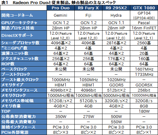 画像ギャラリー No.007のサムネイル画像 / 「Radeon Pro Duo」搭載PCを試す。デュアルFijiの「史上最速シングルカード」は誰のためのもの？