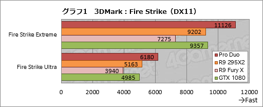 画像ギャラリー No.031のサムネイル画像 / 「Radeon Pro Duo」搭載PCを試す。デュアルFijiの「史上最速シングルカード」は誰のためのもの？