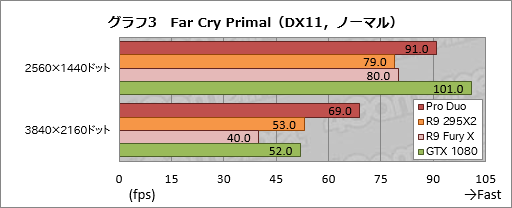 画像ギャラリー No.033のサムネイル画像 / 「Radeon Pro Duo」搭載PCを試す。デュアルFijiの「史上最速シングルカード」は誰のためのもの？