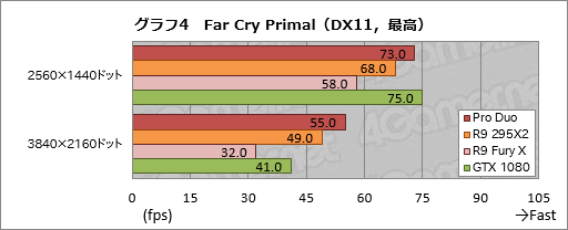 画像ギャラリー No.034のサムネイル画像 / 「Radeon Pro Duo」搭載PCを試す。デュアルFijiの「史上最速シングルカード」は誰のためのもの？