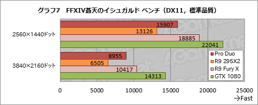 画像ギャラリー No.037のサムネイル画像 / 「Radeon Pro Duo」搭載PCを試す。デュアルFijiの「史上最速シングルカード」は誰のためのもの？