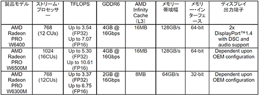 画像ギャラリー No.002のサムネイル画像 / AMD，ワークステーション向けGPU「Radeon PRO W6400」を発表。RDNA 2ベースのエントリー市場向け製品