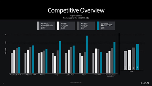 画像ギャラリー No.007のサムネイル画像 / AMD，プロフェッショナル向けのハイエンドGPU「Radeon Pro W7700」を発表