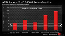 画像ギャラリー No.018のサムネイル画像 / AMD,次世代APU「Trinity」をUltrabook対抗としても投入へ。ノートPC向けGPU「Radeon HD 7000M」の上位モデルは「出荷準備完了」
