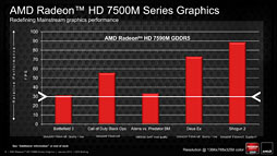 画像ギャラリー No.019のサムネイル画像 / AMD,次世代APU「Trinity」をUltrabook対抗としても投入へ。ノートPC向けGPU「Radeon HD 7000M」の上位モデルは「出荷準備完了」