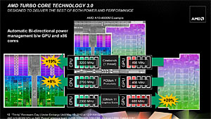 画像ギャラリー No.006のサムネイル画像 / AMDの第2世代A-Series APU「Trinity」,そのアーキテクチャを分析する