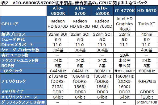 画像ギャラリー No.013のサムネイル画像 / デスクトップPC向けRichland「A10-6800K」&「A10-6700」3D性能速報