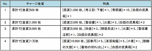 画像ギャラリー No.002のサムネイル画像 / 「三国千軍伝」，新サーバー「張遼」のオープン記念イベントを開催