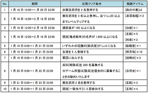 画像ギャラリー No.003のサムネイル画像 / 「三国千軍伝」，新サーバー「張遼」のオープン記念イベントを開催