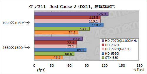 画像ギャラリー No.023のサムネイル画像 / Radeon HD 7970レビュー（後編）。OCとPCIe 3.0＆2.0比較，そしてZeroCoreの挙動から，その素性を確認する