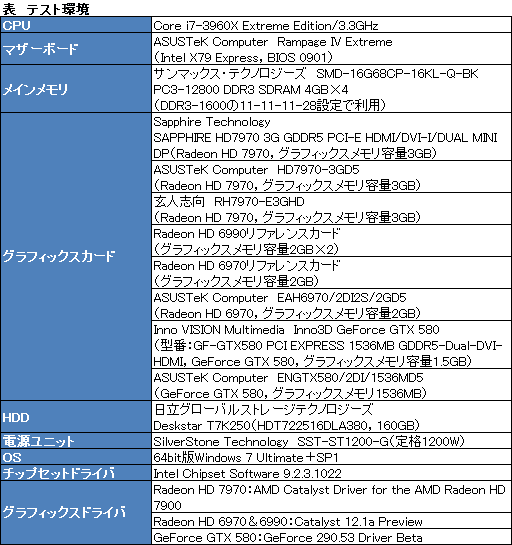 画像ギャラリー No.009のサムネイル画像 / HD 7970の3&2-way CrossFireX動作検証レポート。伸びるスコアとアイドル時に止まるファンを確認する