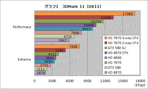 画像ギャラリー No.010のサムネイル画像 / HD 7970の3&2-way CrossFireX動作検証レポート。伸びるスコアとアイドル時に止まるファンを確認する
