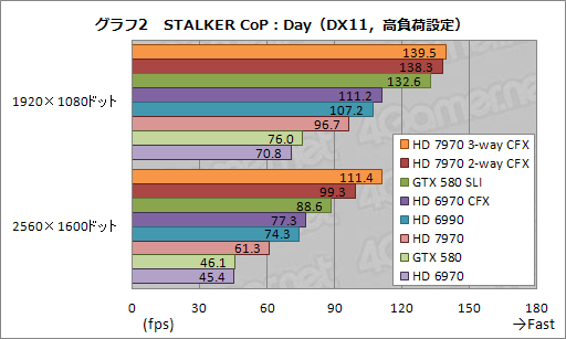 画像ギャラリー No.011のサムネイル画像 / HD 7970の3&2-way CrossFireX動作検証レポート。伸びるスコアとアイドル時に止まるファンを確認する