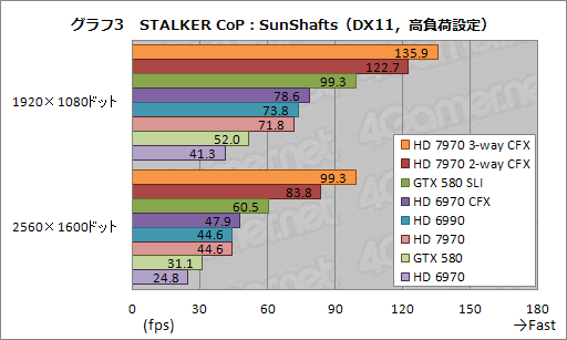 画像ギャラリー No.012のサムネイル画像 / HD 7970の3&2-way CrossFireX動作検証レポート。伸びるスコアとアイドル時に止まるファンを確認する