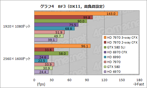 画像ギャラリー No.013のサムネイル画像 / HD 7970の3&2-way CrossFireX動作検証レポート。伸びるスコアとアイドル時に止まるファンを確認する