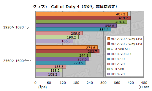 画像ギャラリー No.014のサムネイル画像 / HD 7970の3&2-way CrossFireX動作検証レポート。伸びるスコアとアイドル時に止まるファンを確認する