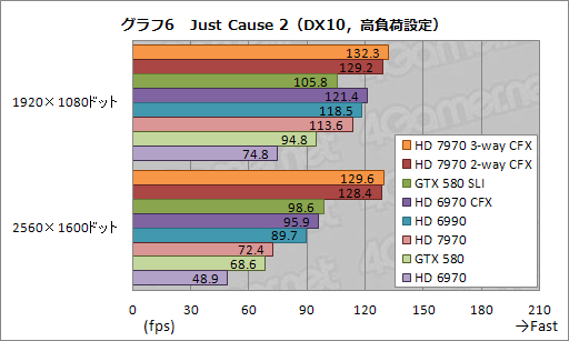 画像ギャラリー No.015のサムネイル画像 / HD 7970の3&2-way CrossFireX動作検証レポート。伸びるスコアとアイドル時に止まるファンを確認する