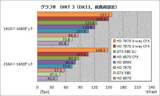 画像ギャラリー No.017のサムネイル画像 / HD 7970の3&2-way CrossFireX動作検証レポート。伸びるスコアとアイドル時に止まるファンを確認する