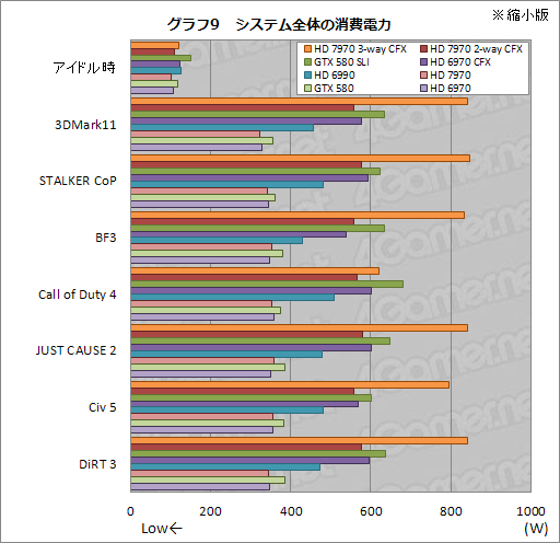 画像ギャラリー No.018のサムネイル画像 / HD 7970の3&2-way CrossFireX動作検証レポート。伸びるスコアとアイドル時に止まるファンを確認する
