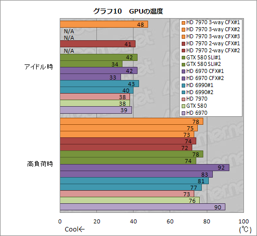 画像ギャラリー No.019のサムネイル画像 / HD 7970の3&2-way CrossFireX動作検証レポート。伸びるスコアとアイドル時に止まるファンを確認する