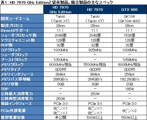 画像ギャラリー No.015のサムネイル画像 / 「Radeon HD 7970 GHz Edition」レビュー。「絶対負けられない戦い」に臨んだ刺客は，GTX 680に勝てるか