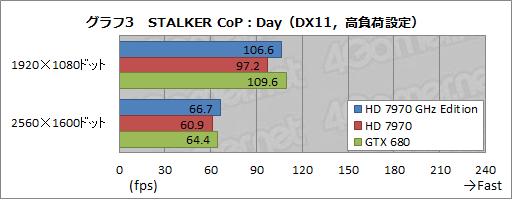 画像ギャラリー No.019のサムネイル画像 / 「Radeon HD 7970 GHz Edition」レビュー。「絶対負けられない戦い」に臨んだ刺客は，GTX 680に勝てるか