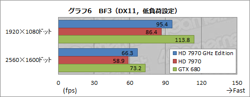 画像ギャラリー No.022のサムネイル画像 / 「Radeon HD 7970 GHz Edition」レビュー。「絶対負けられない戦い」に臨んだ刺客は，GTX 680に勝てるか