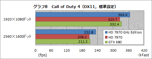 画像ギャラリー No.024のサムネイル画像 / 「Radeon HD 7970 GHz Edition」レビュー。「絶対負けられない戦い」に臨んだ刺客は，GTX 680に勝てるか