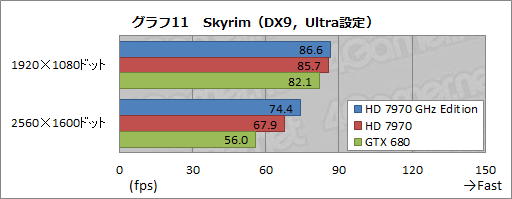 画像ギャラリー No.027のサムネイル画像 / 「Radeon HD 7970 GHz Edition」レビュー。「絶対負けられない戦い」に臨んだ刺客は，GTX 680に勝てるか