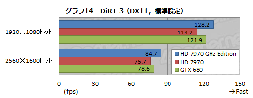 画像ギャラリー No.030のサムネイル画像 / 「Radeon HD 7970 GHz Edition」レビュー。「絶対負けられない戦い」に臨んだ刺客は，GTX 680に勝てるか
