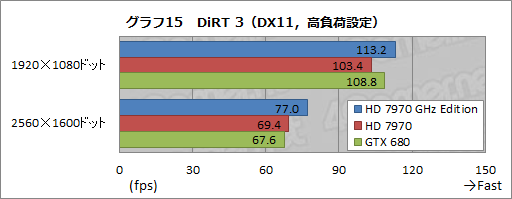 画像ギャラリー No.031のサムネイル画像 / 「Radeon HD 7970 GHz Edition」レビュー。「絶対負けられない戦い」に臨んだ刺客は，GTX 680に勝てるか