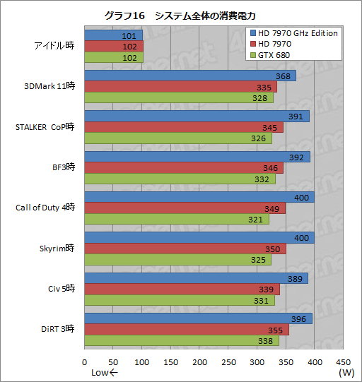 画像ギャラリー No.032のサムネイル画像 / 「Radeon HD 7970 GHz Edition」レビュー。「絶対負けられない戦い」に臨んだ刺客は，GTX 680に勝てるか