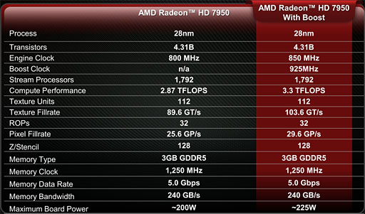 画像ギャラリー No.007のサムネイル画像 / AMD，「Radeon HD 7950」の自動クロックアップ機能有効化BIOSを公開。ファイルをUpしつつ，その効果を確認してみる