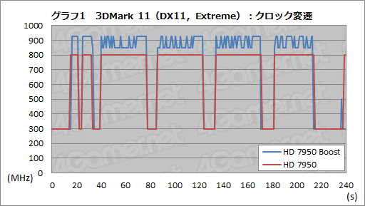 画像ギャラリー No.010のサムネイル画像 / AMD，「Radeon HD 7950」の自動クロックアップ機能有効化BIOSを公開。ファイルをUpしつつ，その効果を確認してみる