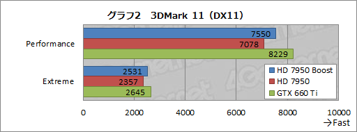 画像ギャラリー No.012のサムネイル画像 / AMD，「Radeon HD 7950」の自動クロックアップ機能有効化BIOSを公開。ファイルをUpしつつ，その効果を確認してみる