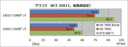 画像ギャラリー No.013のサムネイル画像 / AMD，「Radeon HD 7950」の自動クロックアップ機能有効化BIOSを公開。ファイルをUpしつつ，その効果を確認してみる