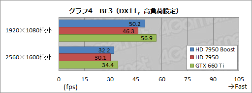 画像ギャラリー No.014のサムネイル画像 / AMD，「Radeon HD 7950」の自動クロックアップ機能有効化BIOSを公開。ファイルをUpしつつ，その効果を確認してみる