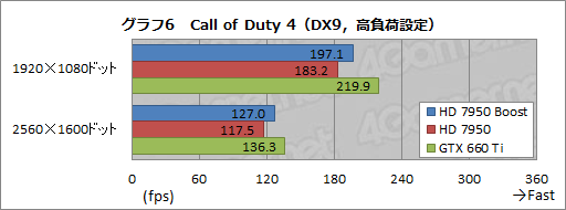 画像ギャラリー No.016のサムネイル画像 / AMD，「Radeon HD 7950」の自動クロックアップ機能有効化BIOSを公開。ファイルをUpしつつ，その効果を確認してみる