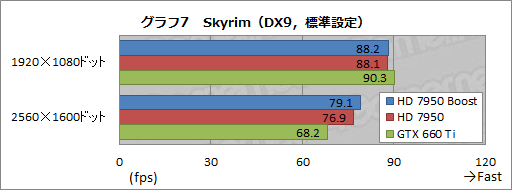 画像ギャラリー No.017のサムネイル画像 / AMD，「Radeon HD 7950」の自動クロックアップ機能有効化BIOSを公開。ファイルをUpしつつ，その効果を確認してみる