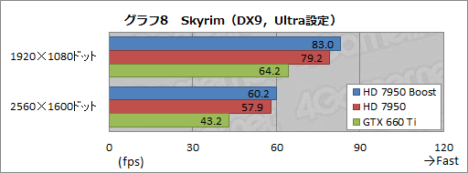 画像ギャラリー No.018のサムネイル画像 / AMD，「Radeon HD 7950」の自動クロックアップ機能有効化BIOSを公開。ファイルをUpしつつ，その効果を確認してみる