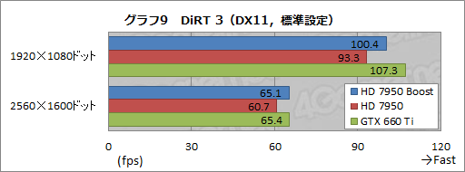 画像ギャラリー No.019のサムネイル画像 / AMD，「Radeon HD 7950」の自動クロックアップ機能有効化BIOSを公開。ファイルをUpしつつ，その効果を確認してみる