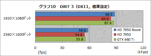 画像ギャラリー No.020のサムネイル画像 / AMD，「Radeon HD 7950」の自動クロックアップ機能有効化BIOSを公開。ファイルをUpしつつ，その効果を確認してみる