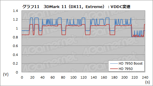 画像ギャラリー No.021のサムネイル画像 / AMD，「Radeon HD 7950」の自動クロックアップ機能有効化BIOSを公開。ファイルをUpしつつ，その効果を確認してみる
